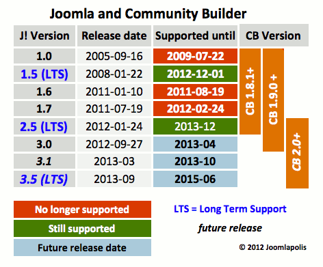 joomla-cb-chart-new