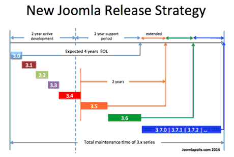 jreleases7